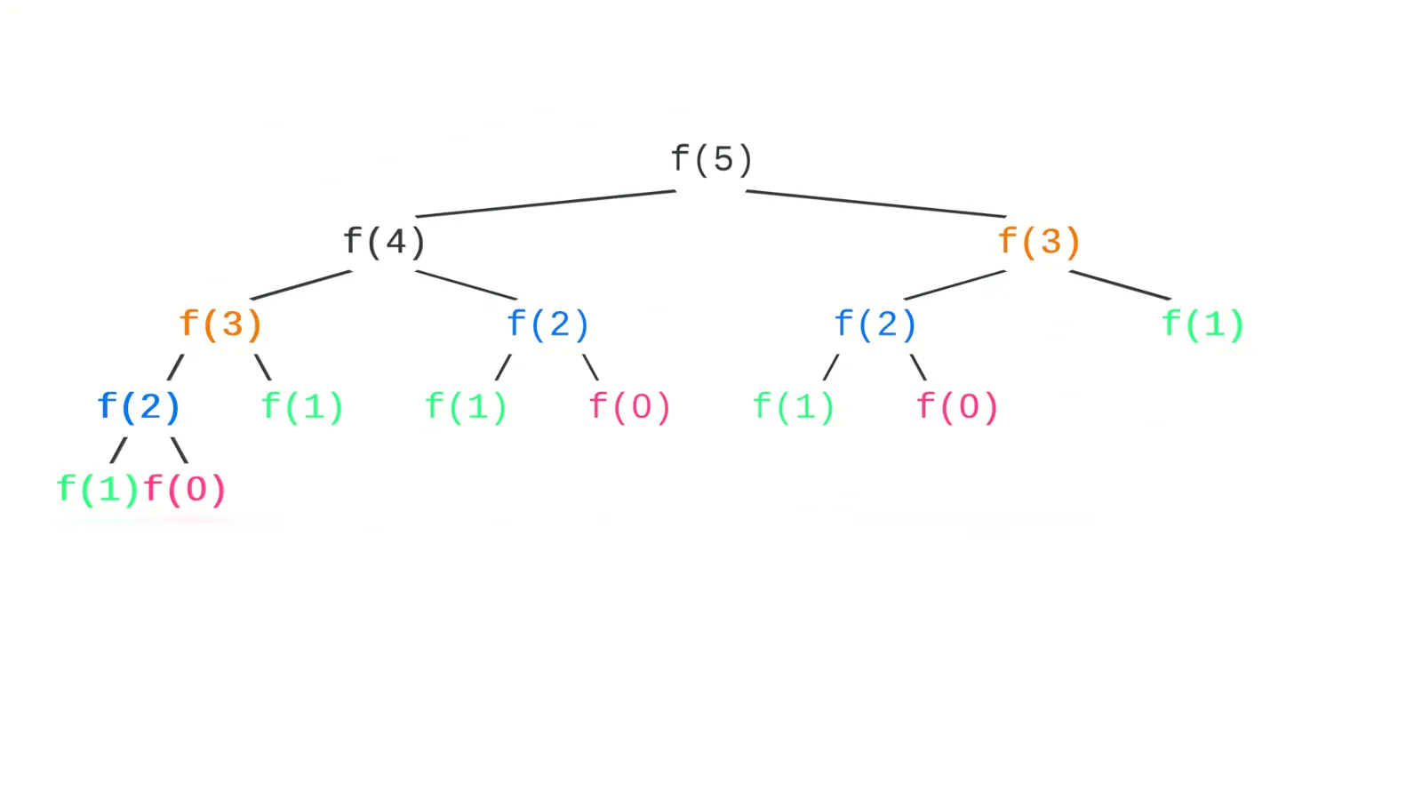 Recursive Fibonacci Tree Overlapping Subproblems