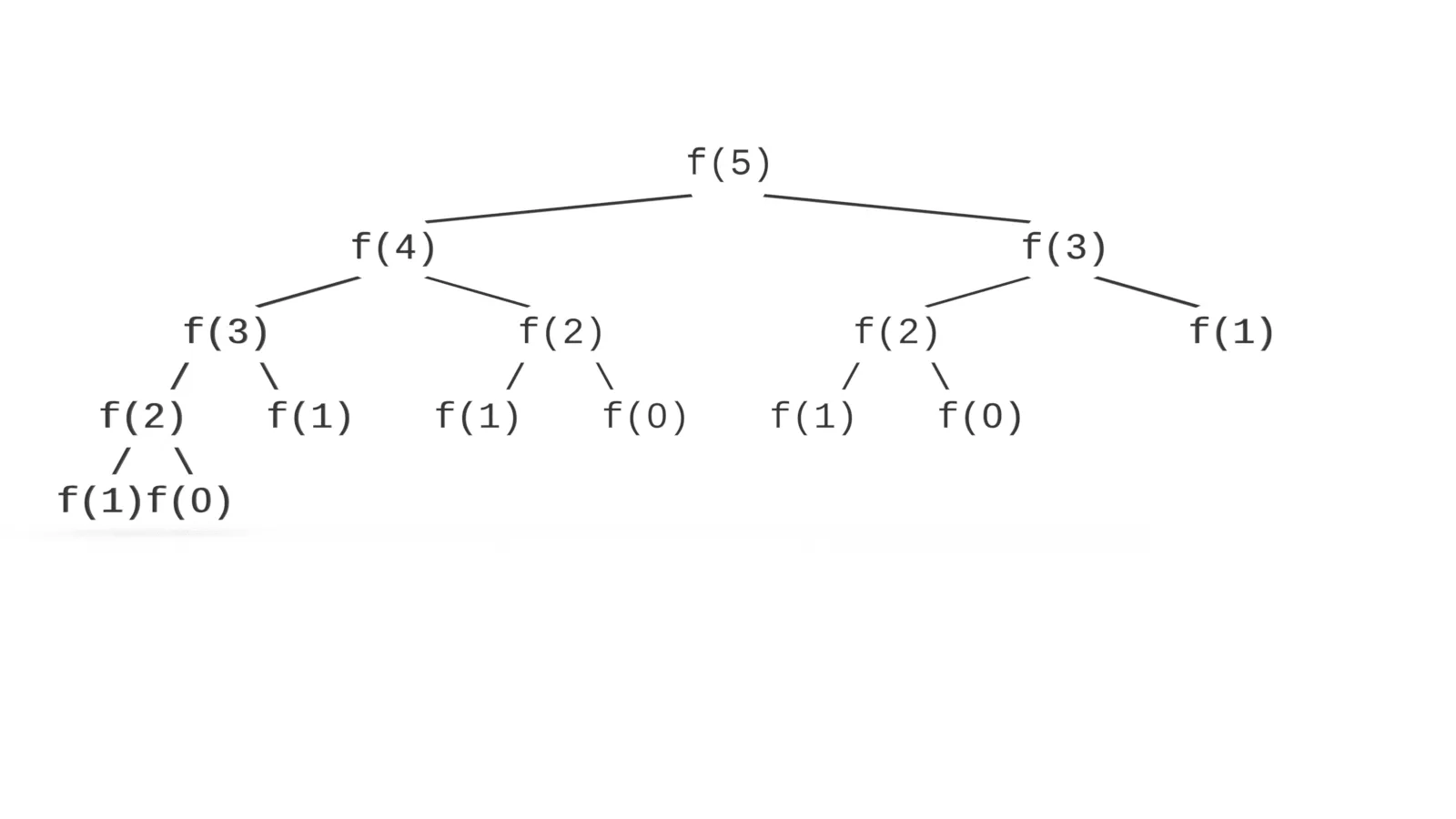 Tree diagram of recursive calls to a Fibonacci function